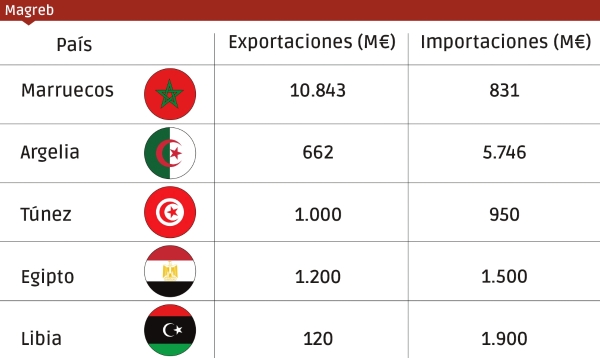 $!Marruecos domina los intercambios comerciales de España con la región del Magreb. Fuente: Datacomex.