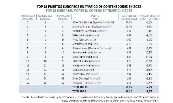 $!El Norte lidera la Liga europea