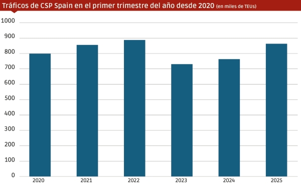 $!Fuente: COSCO Shipping Ports. Elaboración: José Antonio Sánchez.