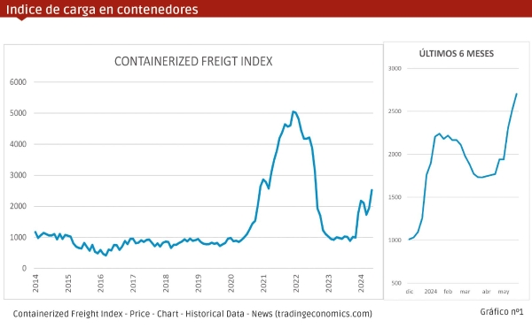 $!<b>Fletes: y ahora qué pasa</b>