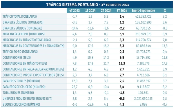 $!Los puertos reducen su ritmo de crecimiento en el tercer trimestre