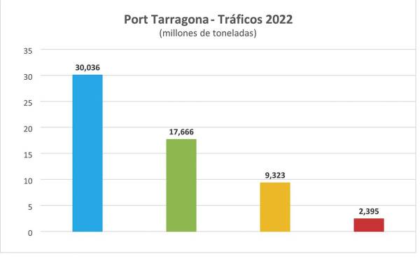 $!El tráfico de 2022 del Port de Tarragona.