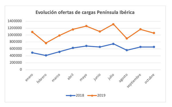 Wtransnet y Teleroute aumentan un 81% sus cargas en la Pen&iacute;nsula Ib&eacute;rica en el &uacute;ltimo a&ntilde;o