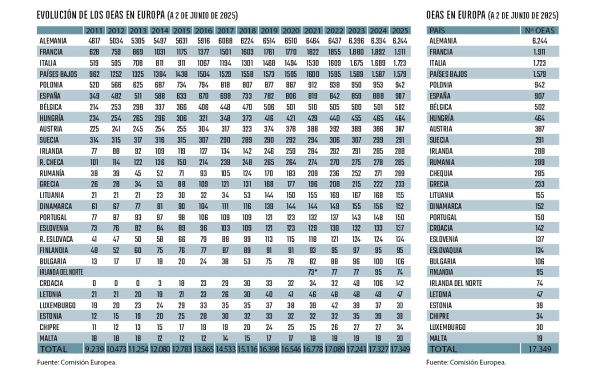 $!<b>OEA en Europa: crecimiento plano</b>