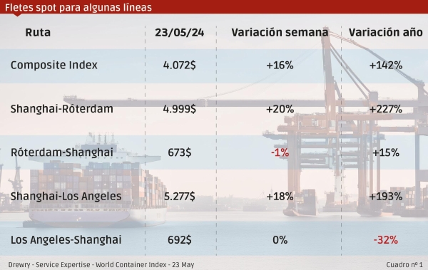 $!<b>Fletes: y ahora qué pasa</b>