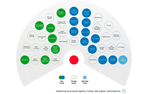 $!Sostenibilidad e innovación, en el centro de la logística