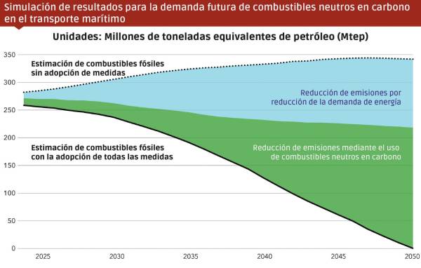 $!Fuente: “Maritime Forecast to 2050” de DNV.