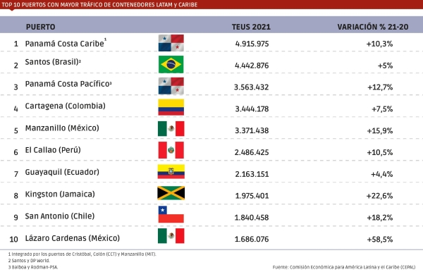 $!El transporte marítimo alimenta el esfuerzo de Latinoamérica por acelerar su desarrollo