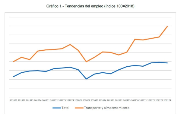 $!Gráfico 1. La dinámica más favorable del empleo en Logística no se ha visto interrumpida por el súbito cambio en las condiciones del mercado laboral que tuvo lugar en el primer trimestre de 2022. Fuente: Foro de Logística