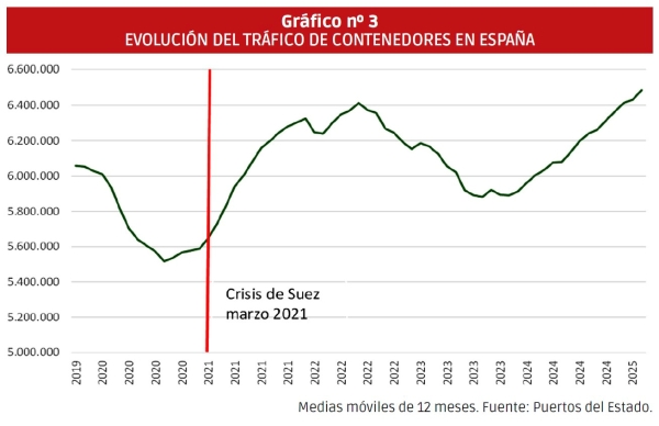 $!Qué dicen los tráficos portuarios. El transbordo a la baja y la export en riesgo