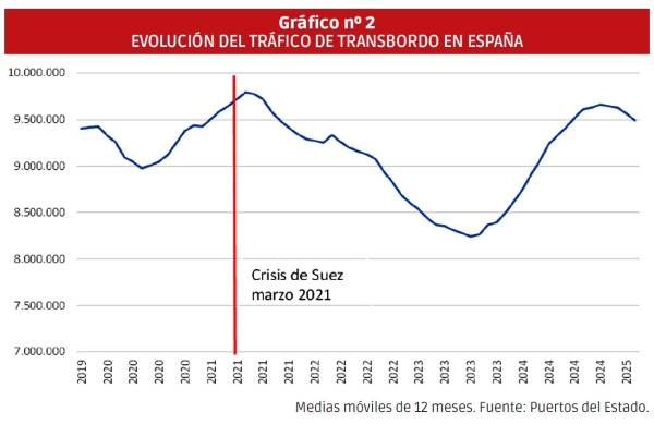 $!Qué dicen los tráficos portuarios. El transbordo a la baja y la export en riesgo
