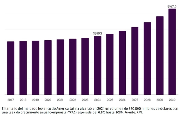 $!<b>La logística asume la misión de deshacer el nudo gordiano del futuro de América Latina</b>