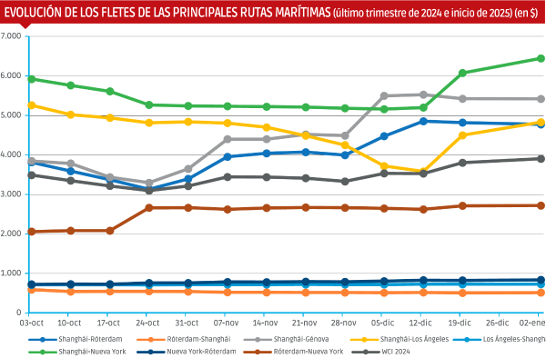 $!En las últimas semanas, los fletes spot de las rutas que unen Asia con Estados Unidos han experimentado un notable crecimiento. Fuente: WCI de Drewry. Elaboración: Diario del Puerto.