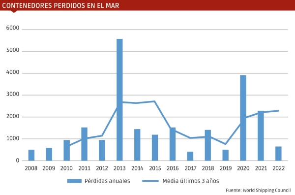 $!Contenedores perdidos en el mar: anecdóticos y peligrosos