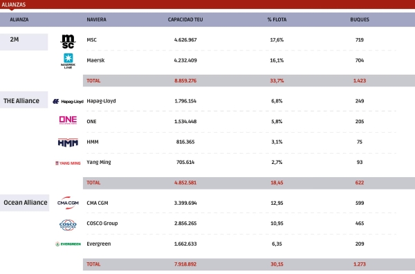 $!Capacidad de transporte de contenedores y flota de las líneas navieras y las alianzas en las que están integradas, a fecha 25 de enero de 2023. Fuente Alphaliner TOP 100. Elaboración: J.A. Sánchez.