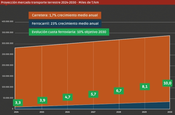 $!Evolución del sector del transporte terrestre en España en el periodo 2024-2025, a partir de una previsión de crecimiento sectorial anual del 3%, lo que implicaría que para alcanzar una cuota de mercado del 10% en 2030, el sector del transporte ferroviario de mercancías debería crecer a un ritmo medio anual del 23%, frente a un crecimiento del transporte por carretera del 1,7%. Fuente: Diario del Puerto, a partir de datos del INE y del Ministerio de Transportes. Gráfica: Diario del Puerto / José Antonio Sánchez.