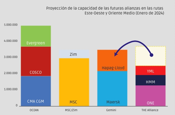 $!Proyección de las capacidades en TEUs de las alianzas con datos de enero de 2024 y el supuesto de la alianza Gemini operativa. Fuente: Linerlytica.