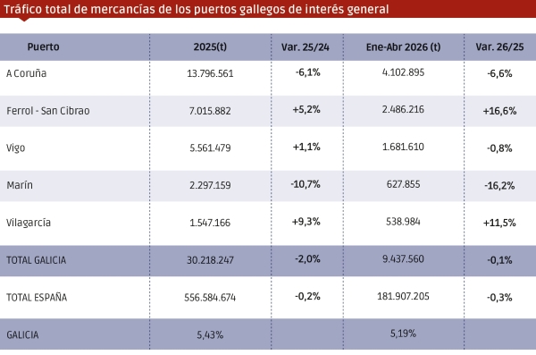 $!Galicia reivindica su potencia portuaria