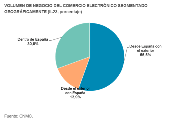 $!El e-commerce creció un 12,7% en España en el segundo trimestre de 2023