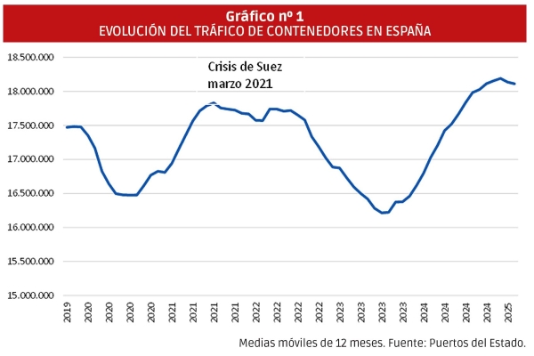 $!Qué dicen los tráficos portuarios. El transbordo a la baja y la export en riesgo