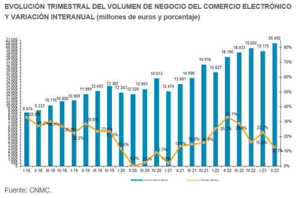 $!El e-commerce creció un 12,7% en España en el segundo trimestre de 2023