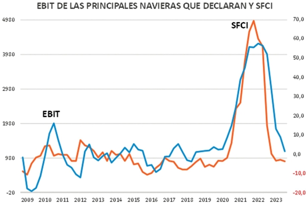 $!Gráfico nº 2 - Fuente: SCFI De Shanghai y el EBIT de SSE.