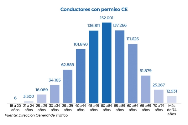 $!Conductores con permiso CE. Fuente: Dirección General de Tráfico.