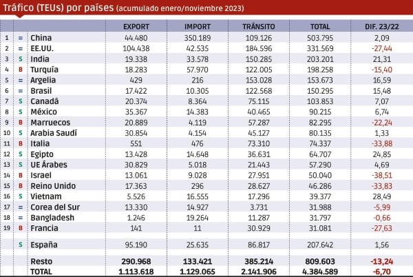 $!China sigue siendo el primer país en tráfico de contenedores con Valenciaport.