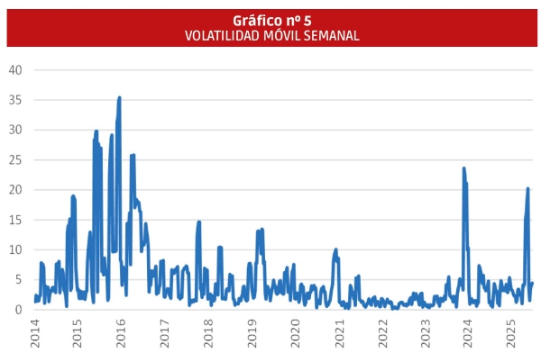 $!Cómo medir la VOLATILIDAD en los fletes marítimos
