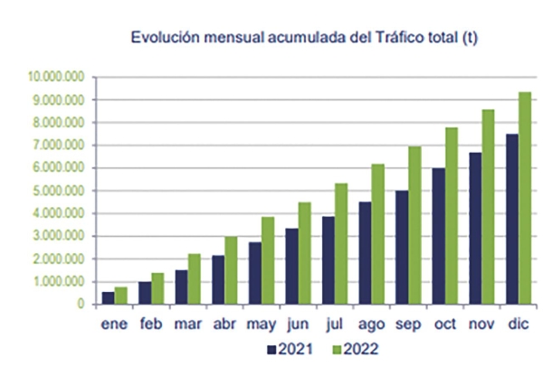 $!El recinto saguntino manipuló el año pasado 9.362.069 toneladas de mercancías, un 24,38% más que en 2021.