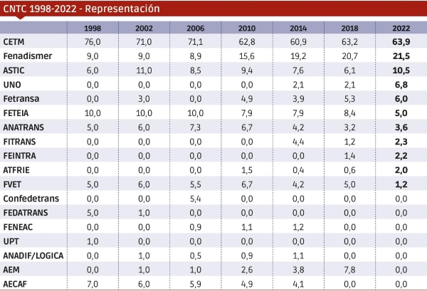 $!TOTAL VOTOS Comité Nacional: 125. (*) CETM incluye los datos de FEDAT y ACTE.