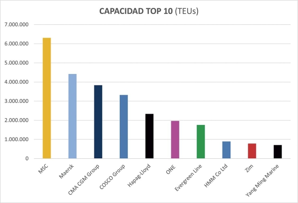 $!Capacidad de las 10 primeras navieras del mundo a 30 de diciembre de 2024. Fuente: Alphaliner. Elaboración propia.