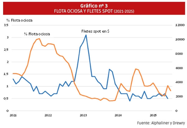 $!Cómo medir la VOLATILIDAD en los fletes marítimos