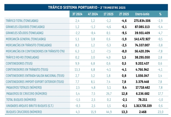 $!Los puertos aceleran en su línea descendente