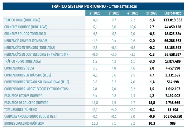 $!Tráfico portuario: 2026 echa a andar por la misma senda errática