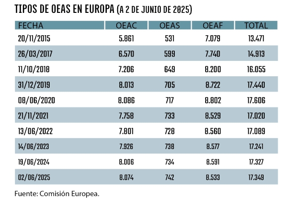 $!<b>OEA en Europa: crecimiento plano</b>