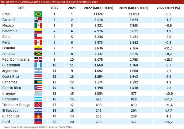 $!El transbordo determina el Top 20 de puertos de contenedores en América Latina y Caribe