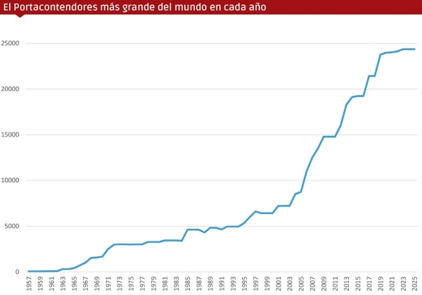 $!Megaportacontenedores: el escenario ha cambiado