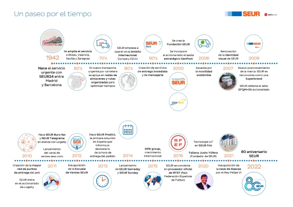 $!Seur cumple 80 años al servicio del mercado y de los consumidores