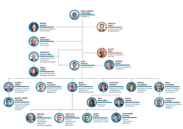 $!Nuevo organigrama de Port de Barcelona tras el nombramiento de José Alberto Carbonell como presidente de la Autoridad Portuaria. Fuente: Port de Barcelona.