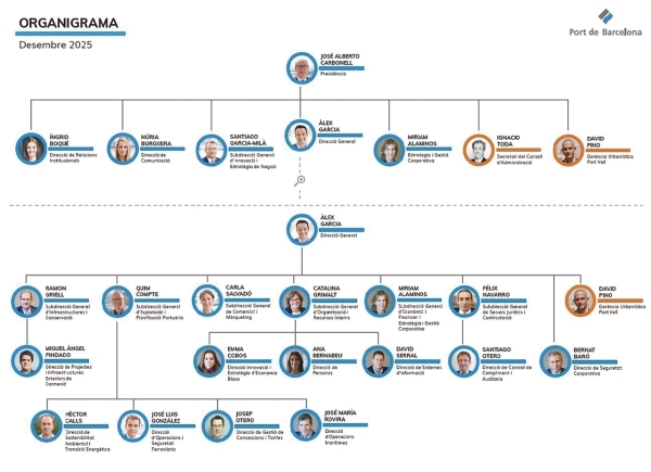 $!Organigrama de la Autoridad Portuaria de Barcelona.