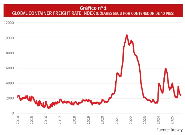 $!Cómo medir la VOLATILIDAD en los fletes marítimos