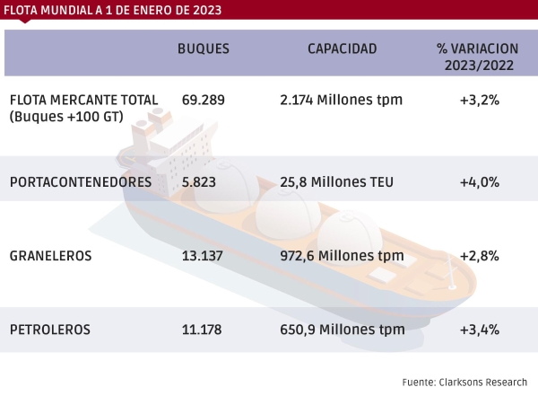 $!Flota mercante mundial (+100 GT) en tres tipos de buques a 1 de enero de 2023. Fuente: Clarksons Research.