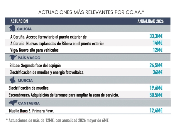 $!Marco plurianual de inversión portuaria: región a región y puerto a puerto