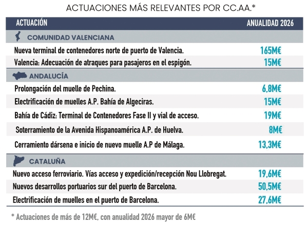$!Proyectos de inversión más relevantes. Fuente Ministerio de Transpotes.