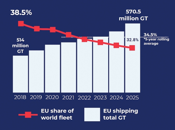 $!Evolución de la cuota global de la flota mercante europea. Fuente: ECSA.