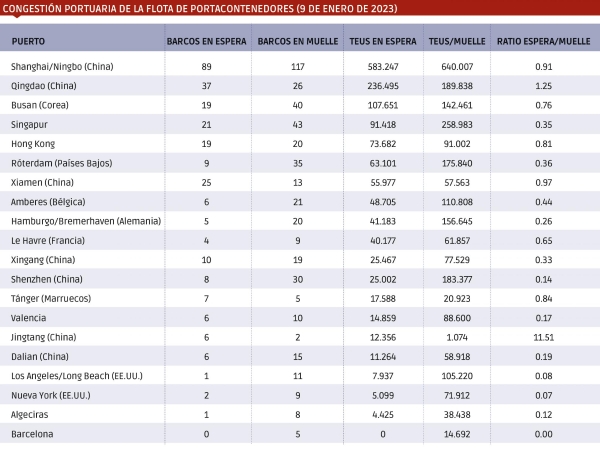 $!Selección de 20 puertos representativos de todo el mundo que indica el nivel de congestión portuaria en base al número de buques y de TEUs en espera y en muelle, con su ratio. Fuente: Linerlytica.