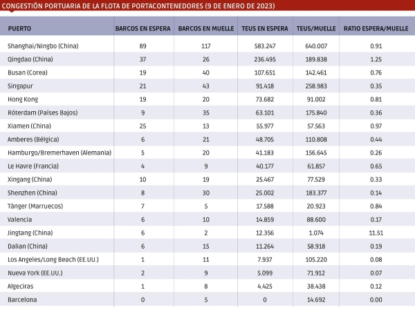 $!Selección de 20 puertos representativos de todo el mundo que indica el nivel de congestión portuaria en base al número de buques y de TEUs en espera y en muelle, con su ratio. Fuente: Linerlytica.