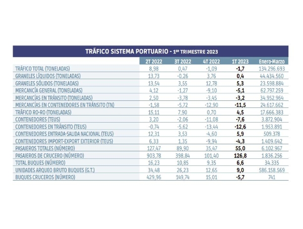 $!El tráfico de contenedores, espejo de la incertidumbre en la economía