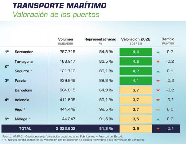 $!Los puertos con valoración superior a 4 puntos representan el 40% del total de vehículos transportados por mar.